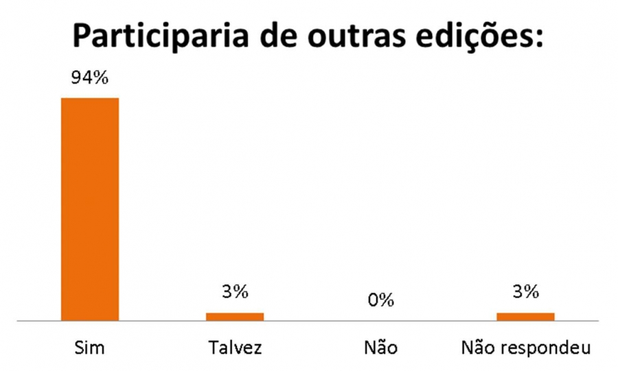 Encerrada com sucesso Expo Santa Helena conta com aprovação dos expositores superior a 90%