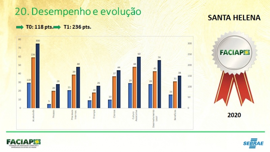 Associação Comercial de Santa Helena alcança certificação prata de gestão pela Faciap